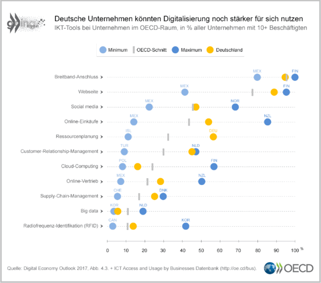 OECD  Digitalisierung