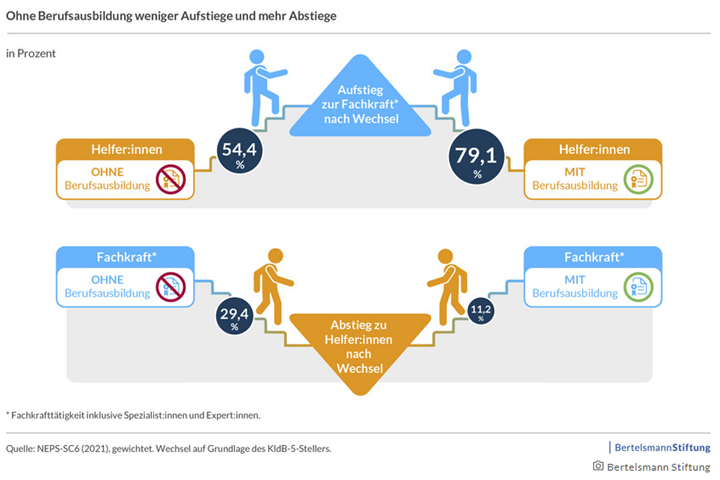 Ohne Berufsausbildung weniger Aufstiege und mehr Abstiege