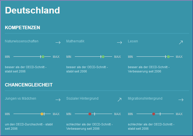 PISA 2015 Deutschland