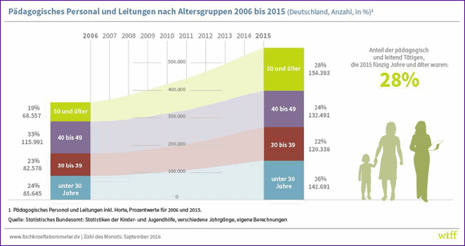 PP nach Altersgruppen 2006-2015