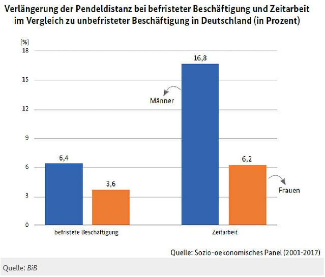 Pendeldistanz