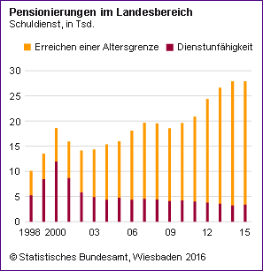 Pensionierungen 2015