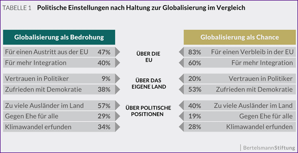 Politische Einstellungen nach Haltung