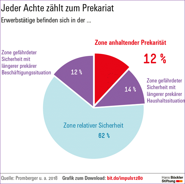 Prekariat