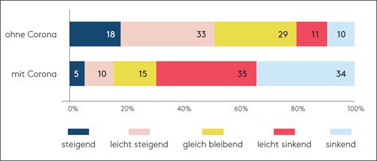 Prognose zur Entwicklung der Weiterbildungsnachfrage in 2020