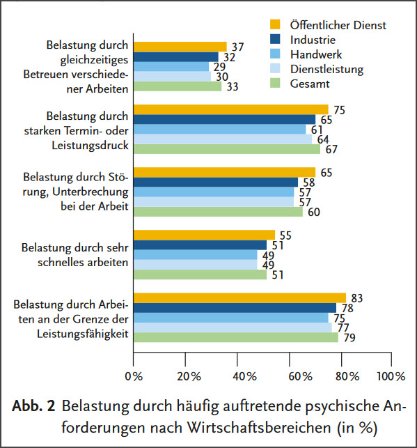 Psychische Belastungen nach WB