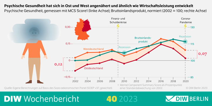 Psychische Gesundheit (DIW)