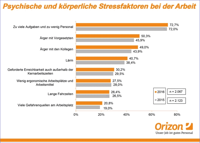 Psychische Stressfaktoren