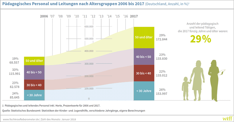 PädPersonal nach Alter
