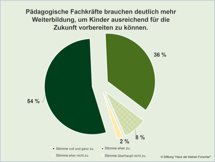 Pädagogische Fachkräfte brauchen mehr Weiterbildung