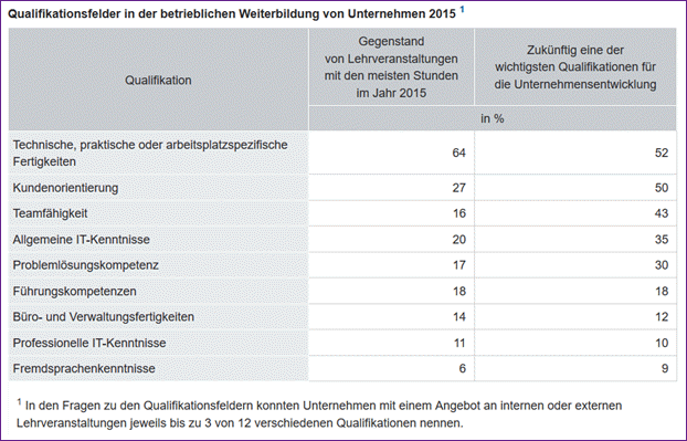 Qualifikationsfelder in der betrieblichen Weiterbildung