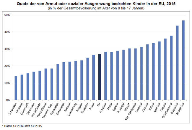 Quote der Armut 2015