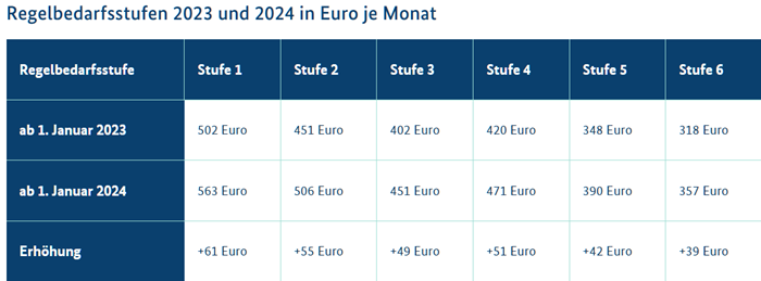 Regelbedarfsstufen 2023 und 2024 in Euro je Monat