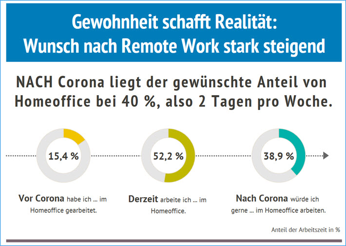 RemoteWork nach Corona