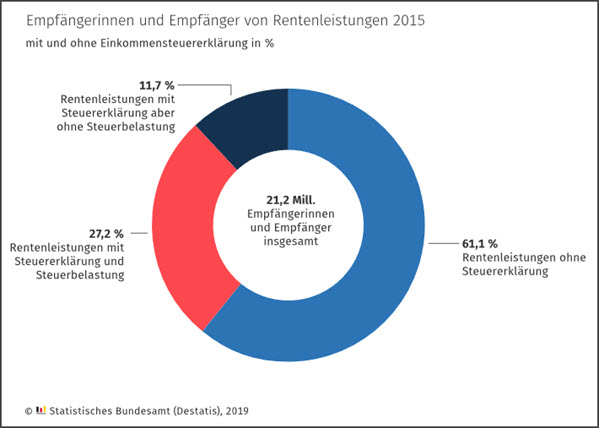 Rentenempfänger 2015