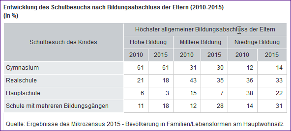 Schulbesuch nach Bildungsabschluss der Eltern