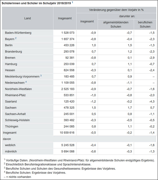 Schülerzahl 2018 19