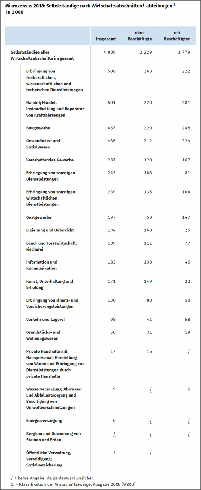 Selbstständige 2018