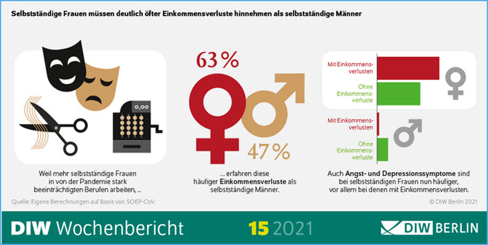 Selbständige Frauen