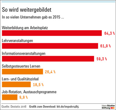 So wird weitergebildet