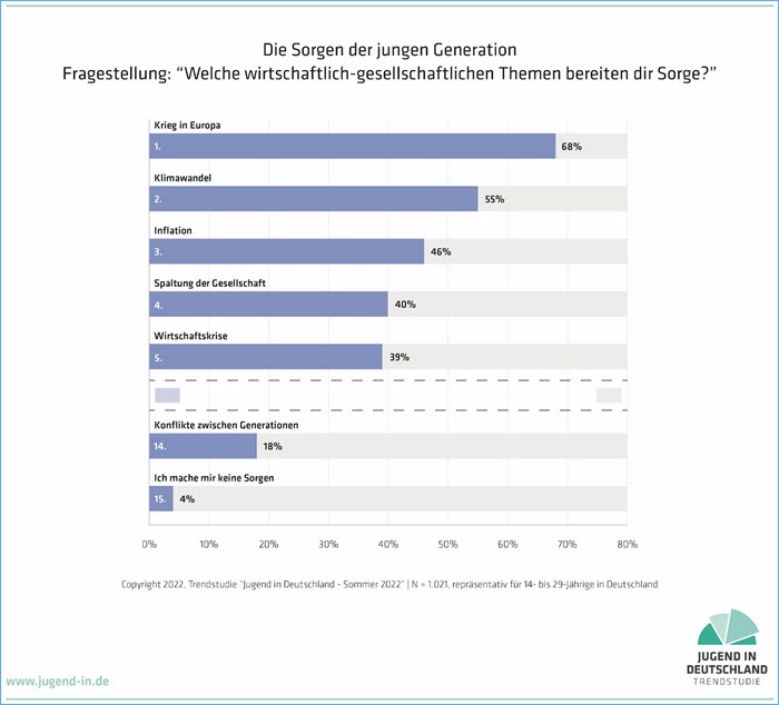 Sorgen der jungen Generation
