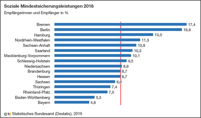 Soziale Mindestsicherung 2018