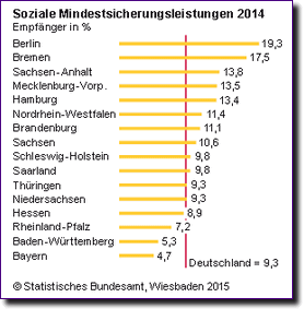 Soziale Mindestsicherung nach Laendern 2014