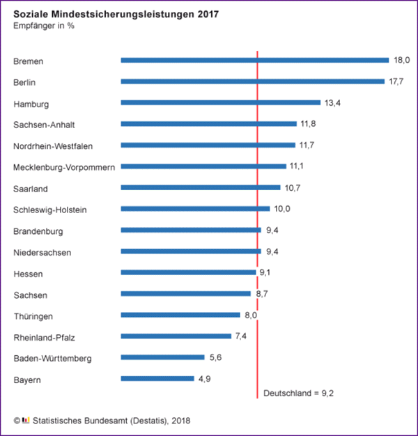 Soziale Mindestsicherungsleistungen 2017