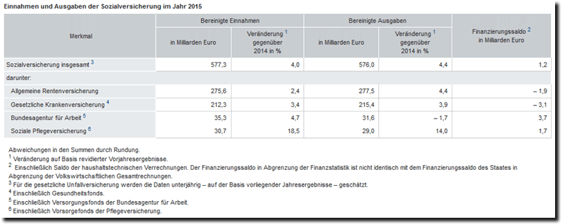 Sozialversicherung 2015