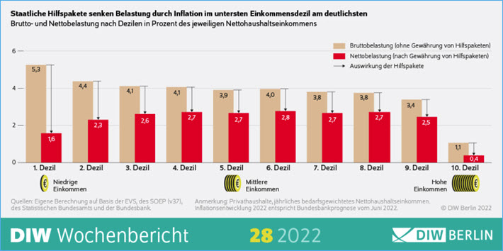 Staatliche Hilfspakete senken Belastung
