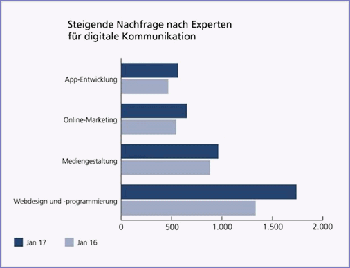 Steigende Nachfrage