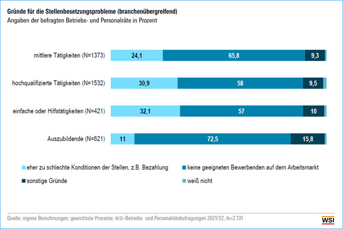 Stellenbesetzungsprobleme