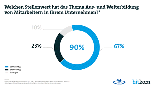 Stellenwert WB