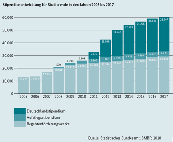 Stipendienentwicklung 2007 2017