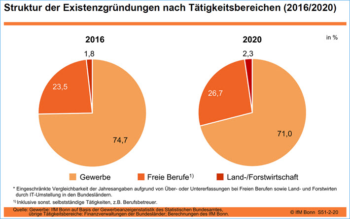 Struktur der Existenzgründungen