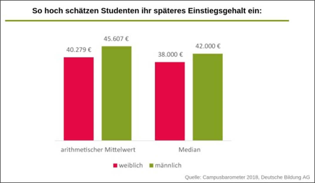 Studenten Einstiegsgehalt