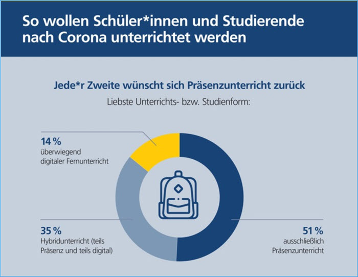 Studie zum Präsenzunterricht