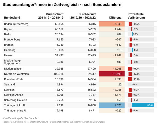 Studienanfänger im Zeitvergleich