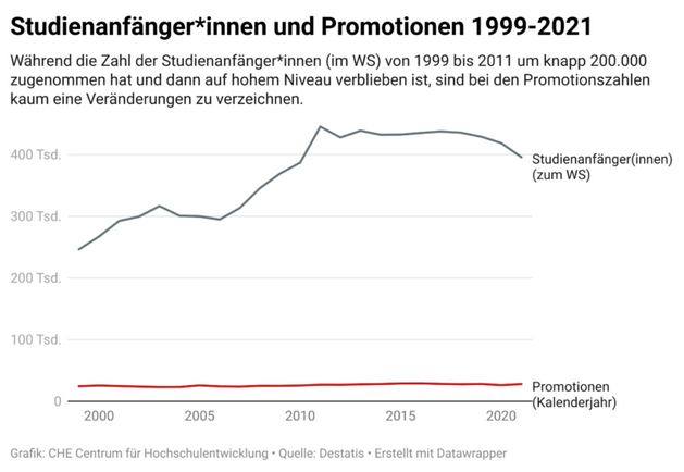 Studienanfänger*innen und Promotionen