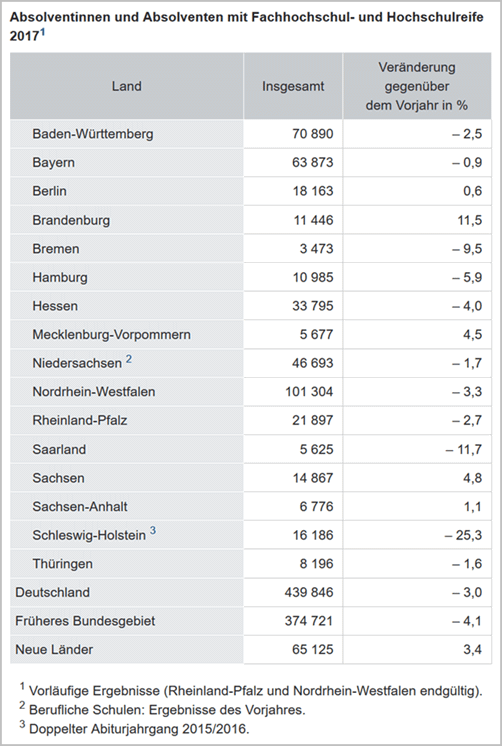 Studienberechtigte 2017