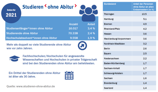 Studieren ohne Abitur 2021