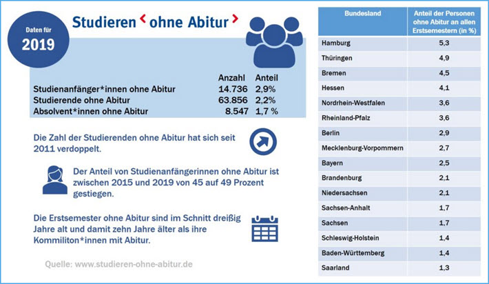 Studieren ohne Abitur