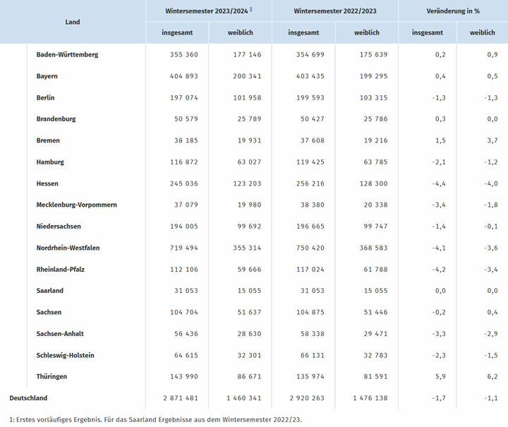 Studierende an deutschen Hochschulen nach Bundesländern (WS 2023 24)