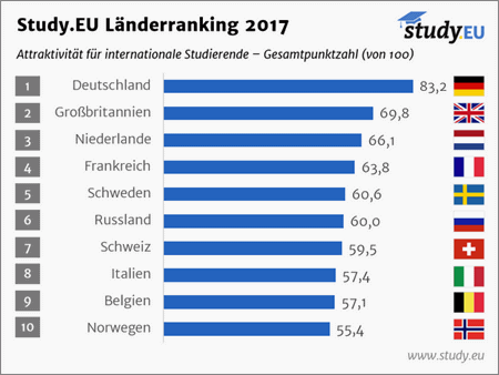 Study.EU Laenderranking 2017