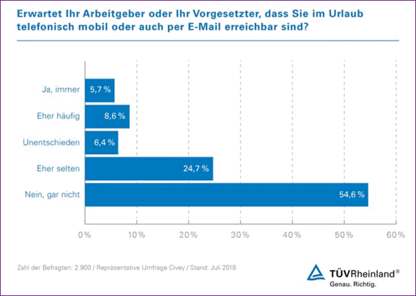 Ständige Erreichbarkeit 2