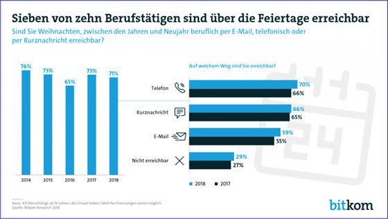 Ständige Erreichbarkeit