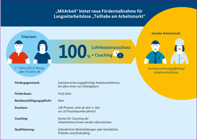 THchancen LZA 7 Jahre