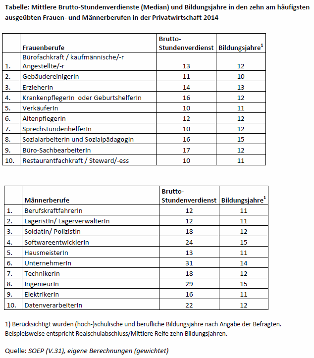 Tabelle Stundenverdienste 2014