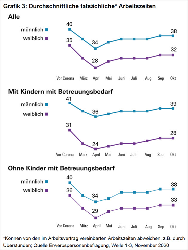 Tatsächliche Arbeitszeiten