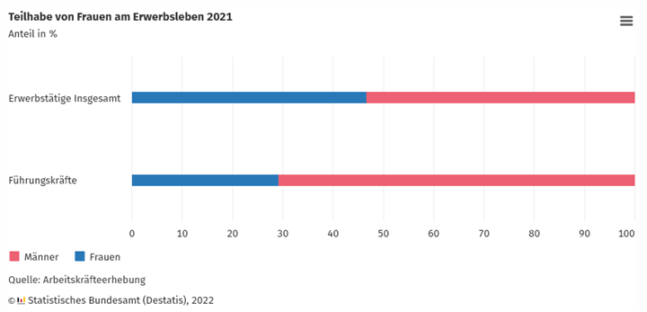 Teilhabe von Frauen am Erwerbsleben 2021